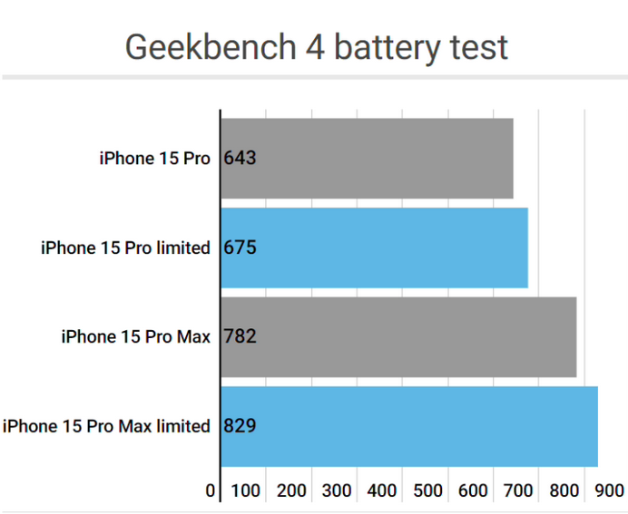 玉泉apple维修站iPhone15Pro的ProMotion高刷功能耗电吗