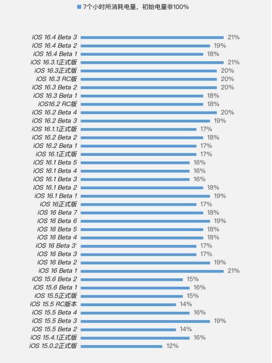 玉泉苹果手机维修分享iOS 16.4 Beta 3续航跑分等测试结果汇总 