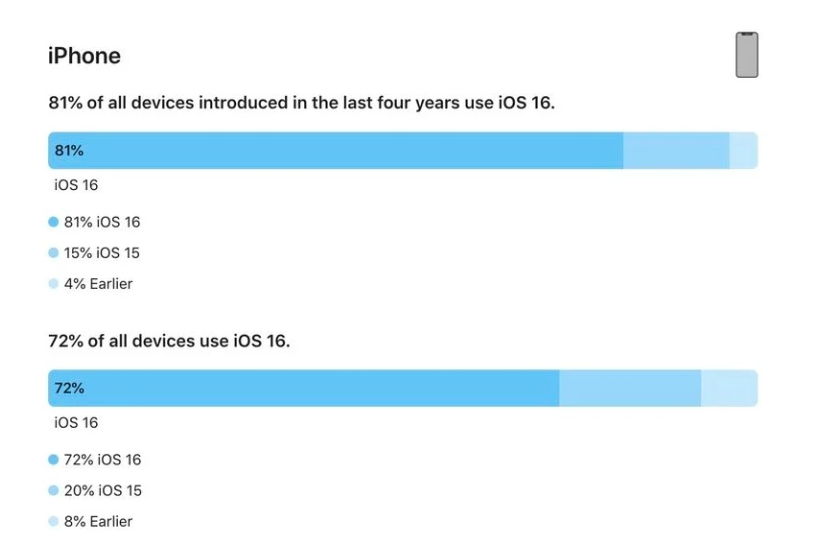 玉泉苹果手机维修分享iOS 16 / iPadOS 16 安装率 