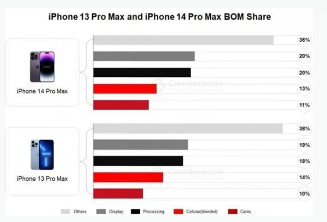 玉泉苹果手机维修分享iPhone 14 Pro的成本和利润 