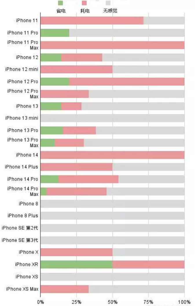 玉泉苹果手机维修分享iOS16.2太耗电怎么办？iOS16.2续航不好可以降级吗？ 