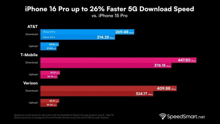 玉泉苹果手机维修分享iPhone 16 Pro 系列的 5G 速度 